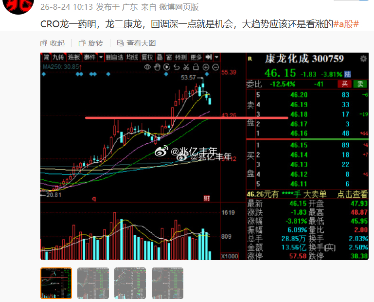 康龙化成，药明康德20日线都补完缺口了，开启新一轮上涨，现在最抗揍的就是药了创新
