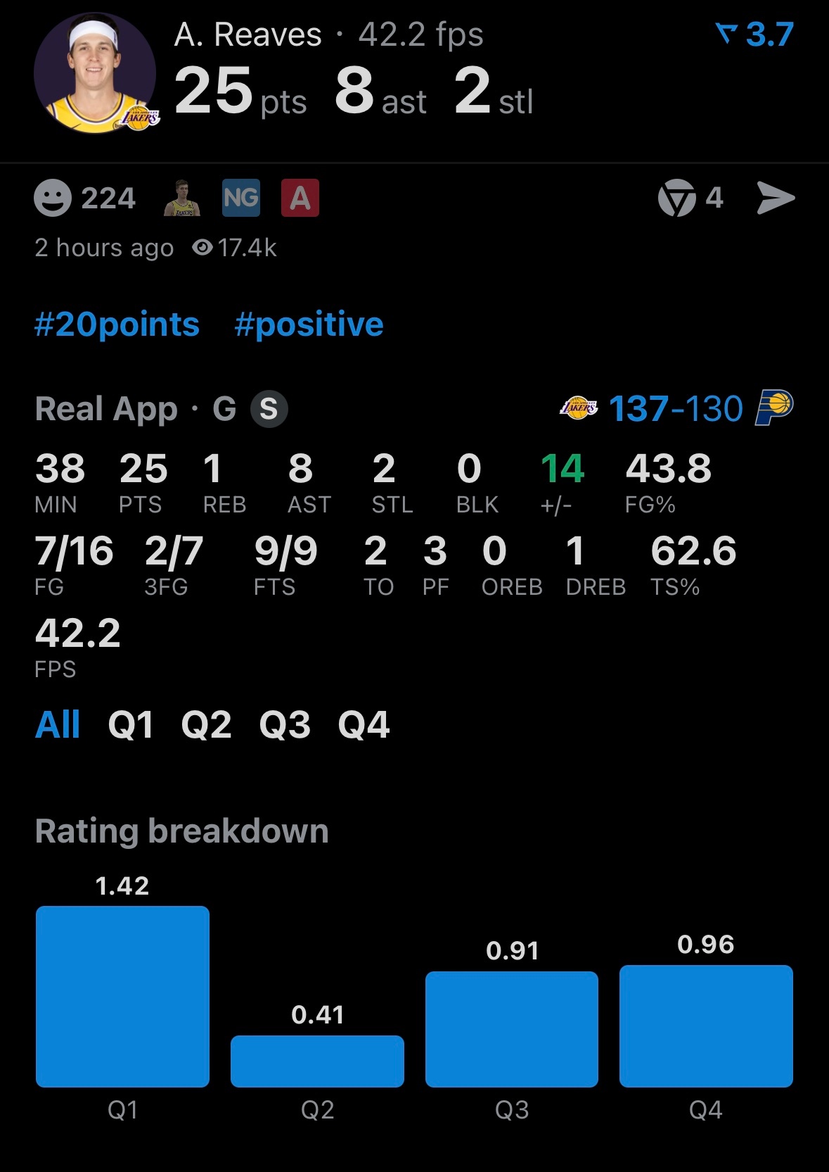 东契奇43分6板7助攻、饼斯21分10板2抢断、里夫斯25分8助攻2抢断。湖人v