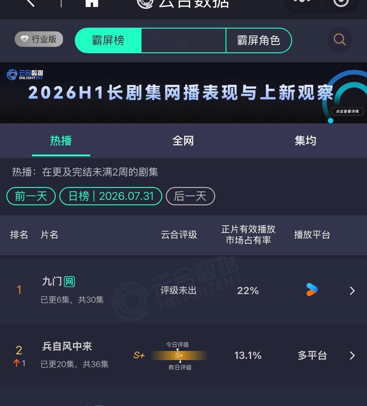 九门第二日云合22%娱乐九门第二日云合九门开播次日云合22%