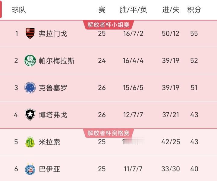 弗拉门戈在巴甲联赛已经12轮不败，排名巴甲第一，不得不说费利佩首次执教弗拉门戈一