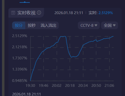 小城大事今晚酷云两集峰值均破2.5%，腾讯热度稳步上升到27000+，剧情越来越
