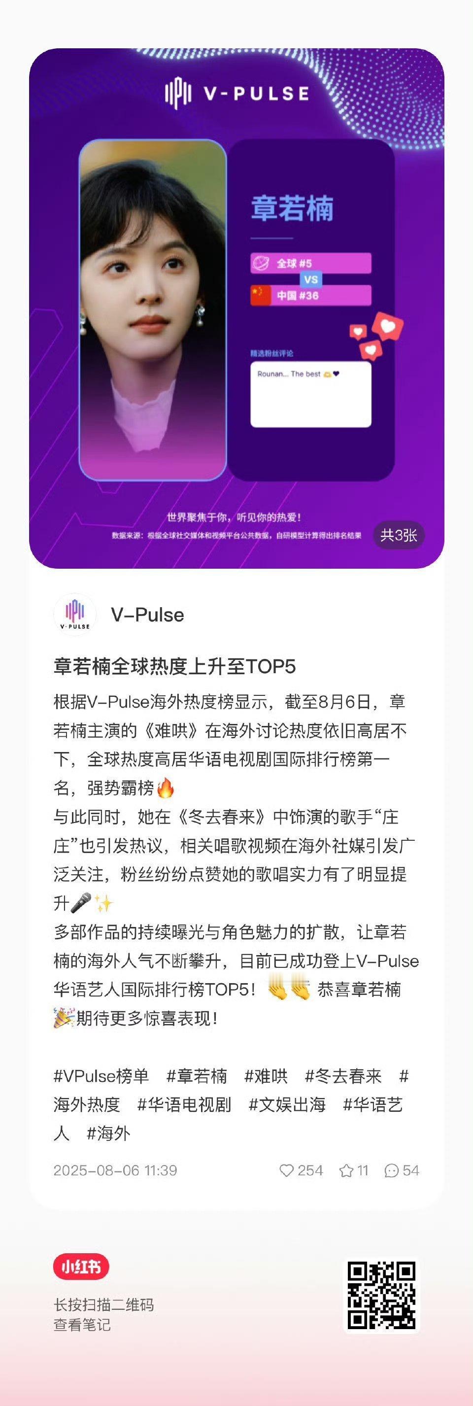 章若楠全球热度上升至TOP5 ​​​