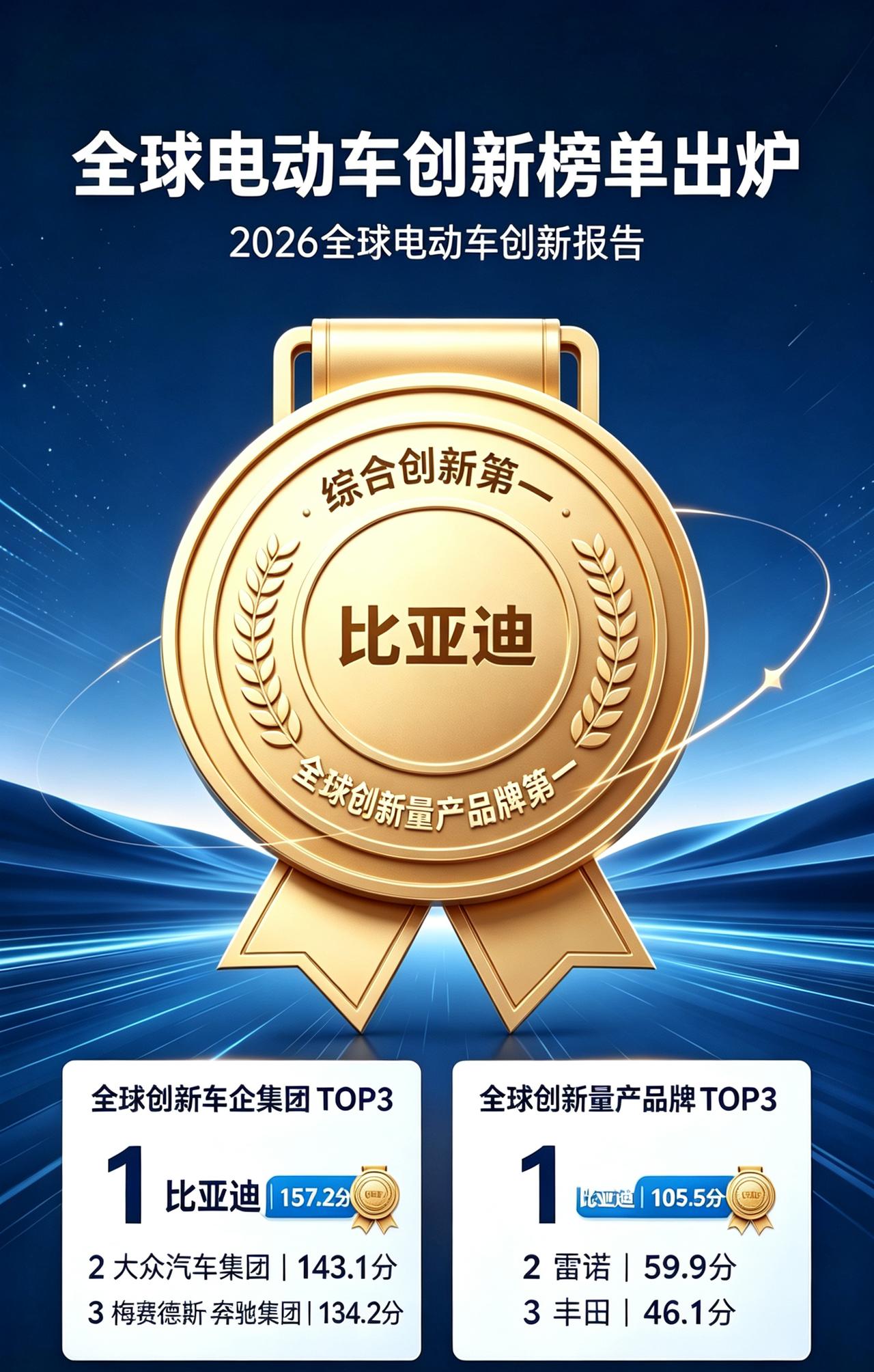 硬核数据说话！比亚迪双榜封神
 
2026全球最严苛电动车创新测评，给出了最真实