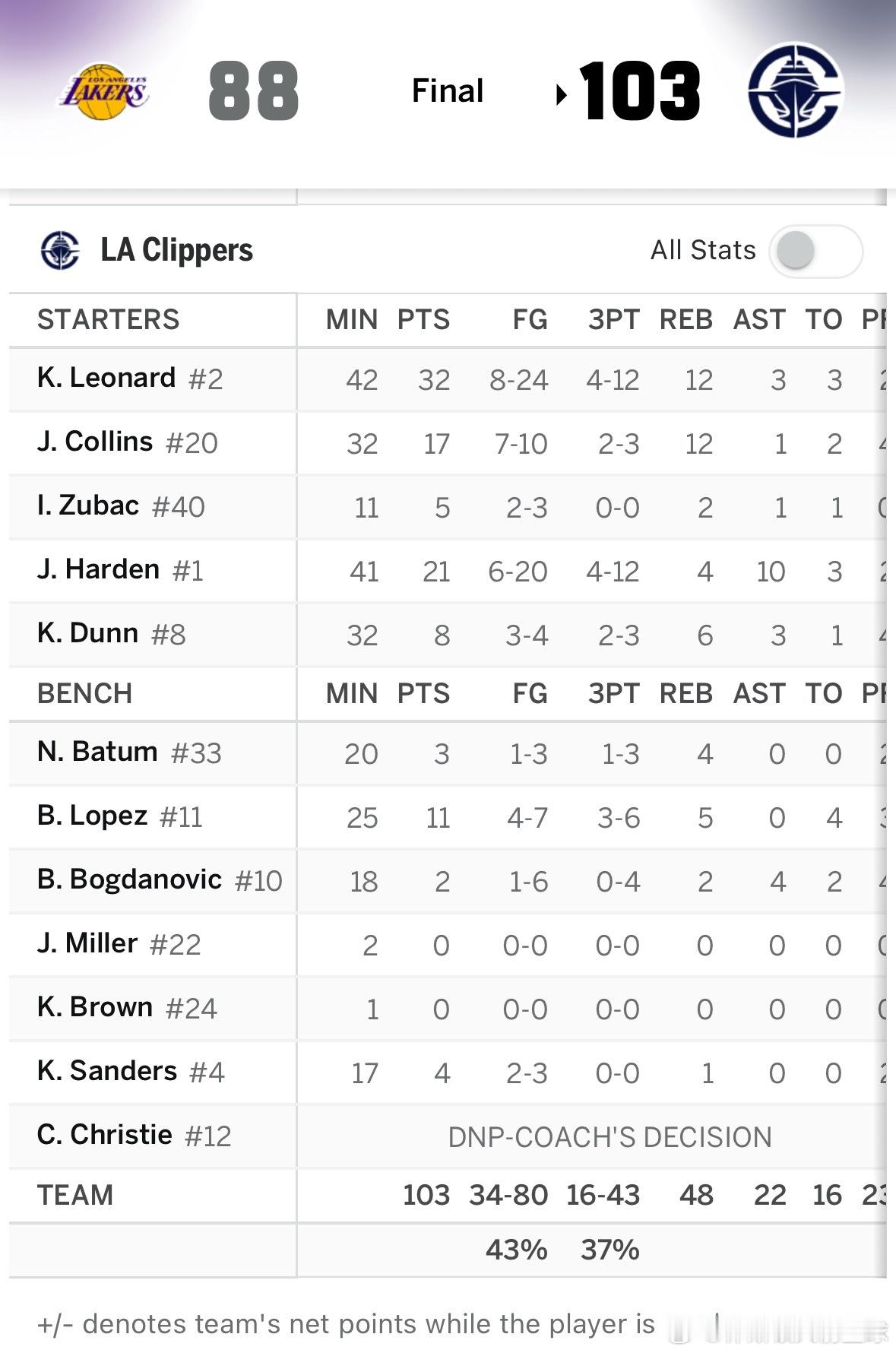 今天快船把湖人给赢了湖人vs快船nba常规赛