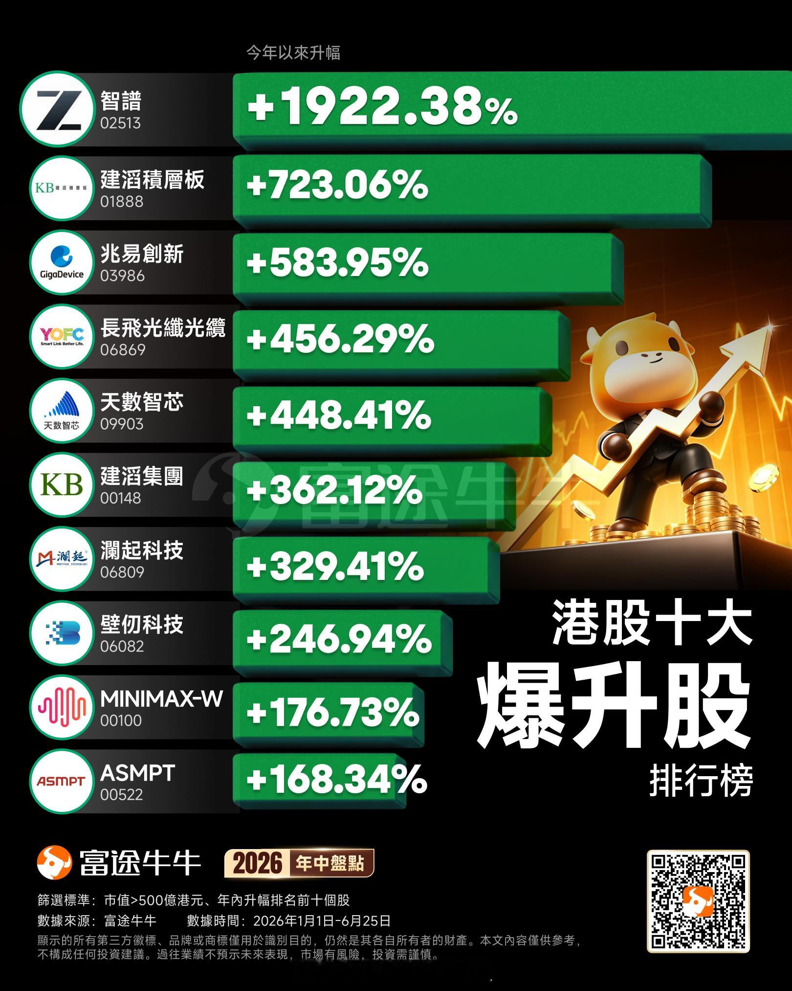 港股500亿市值以上1-6月份（1-1至6-25）涨幅Top10公司：- 智谱-