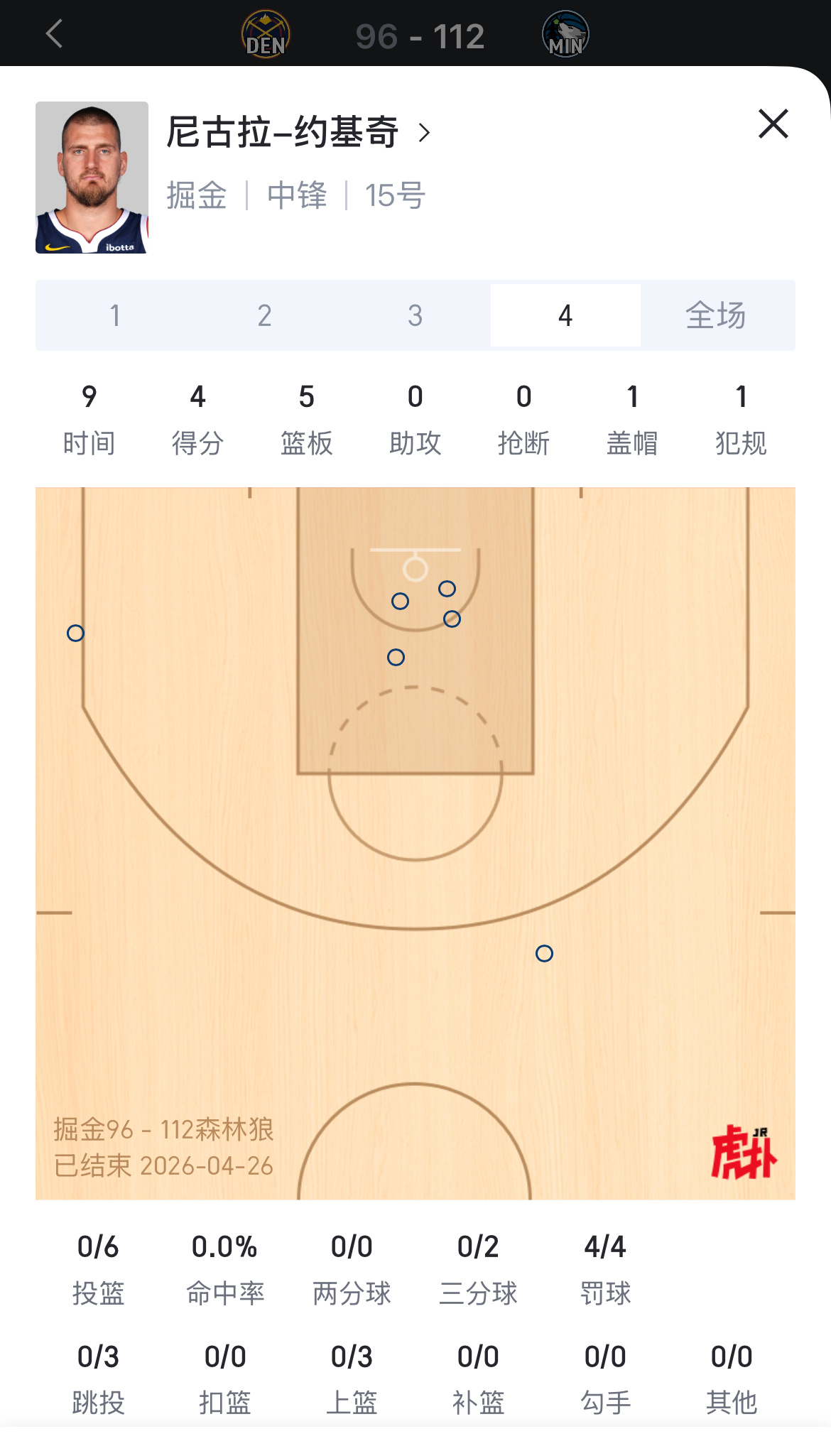 约基奇第四节6中0仅得4分罚球😳掘金vs森林狼