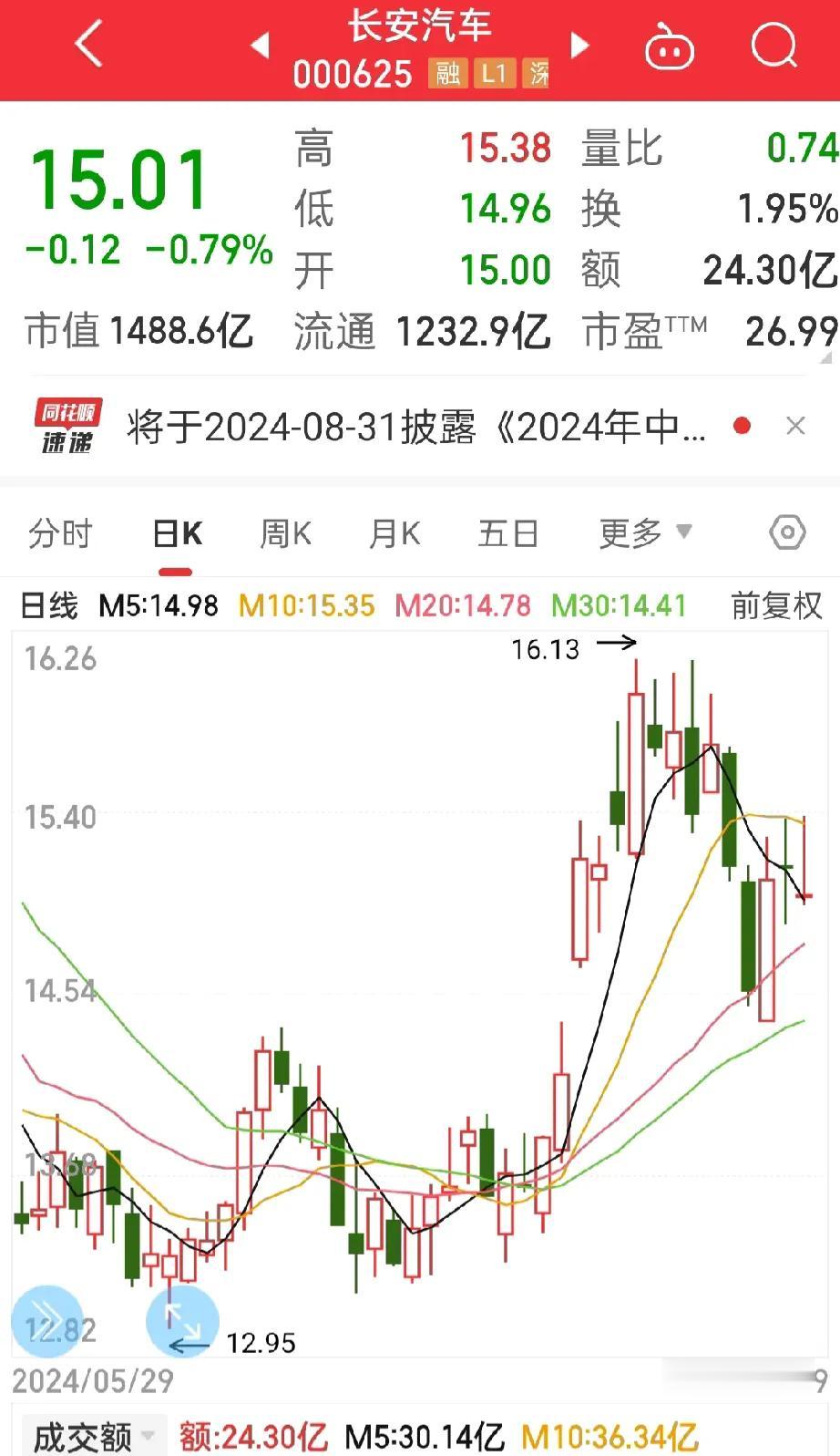 我真的是服了长安汽车，
每天这样冲高回落，忽悠人有意思吗？
这个股的主力真的太剑