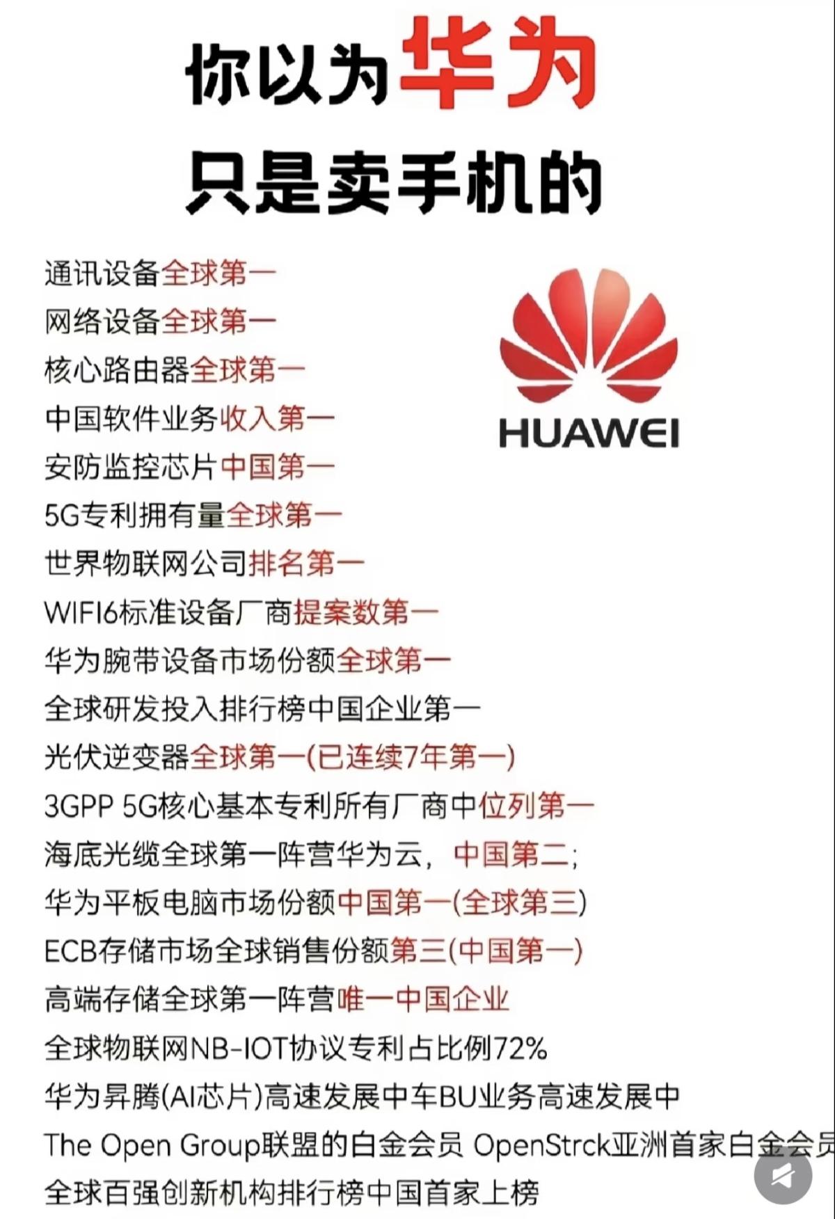 华为拿下多个第一，遥遥领先确实如此。全球第一多达十余项。其中光伏逆变器最为突出，
