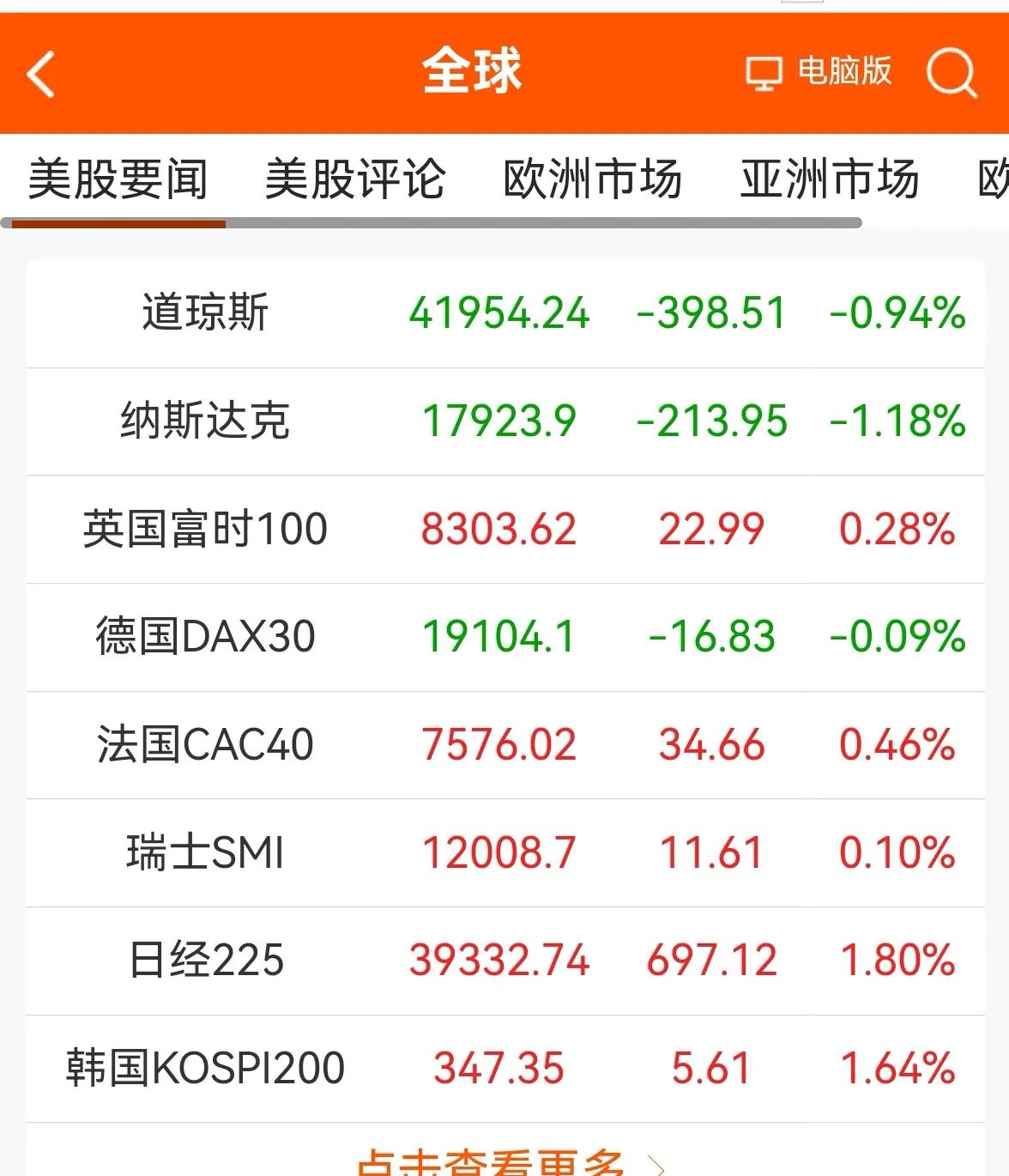 老手说股：（1）
消息早报，一起来看下我所关注的。
①欧美股市涨跌互现，美道指在