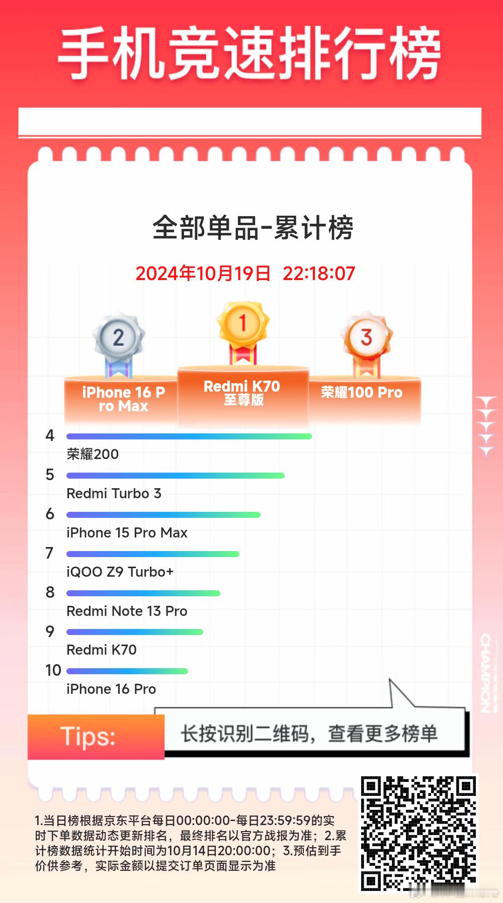 双十一开始好几天了，看看京东手机榜排名。前十里，红米占四席，K70至尊版稳在第一