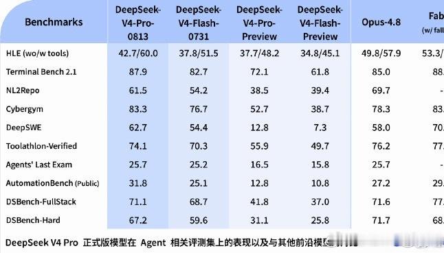 DeepSeek发布V4Pro正式版这次 DeepSeek V4 Pro，我比较