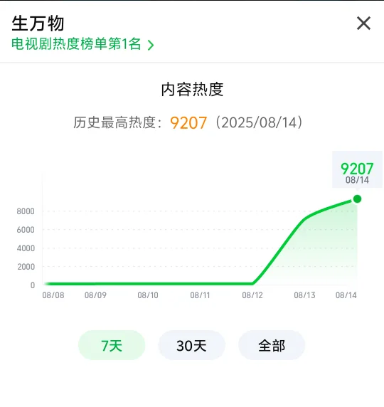 生万物热度破9200