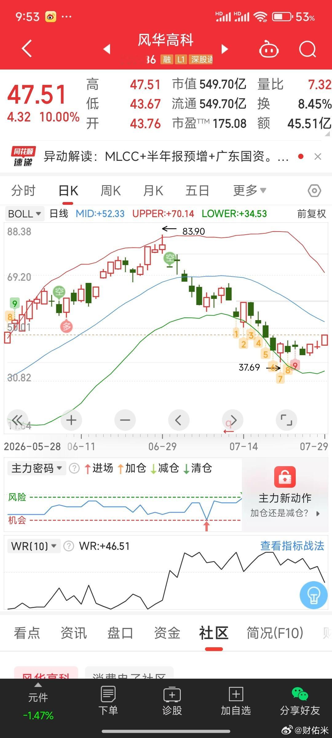 风华高科走出持续性了，但村田太阳诱电是调整的，只要风华持续下去图形也会好的。米姐