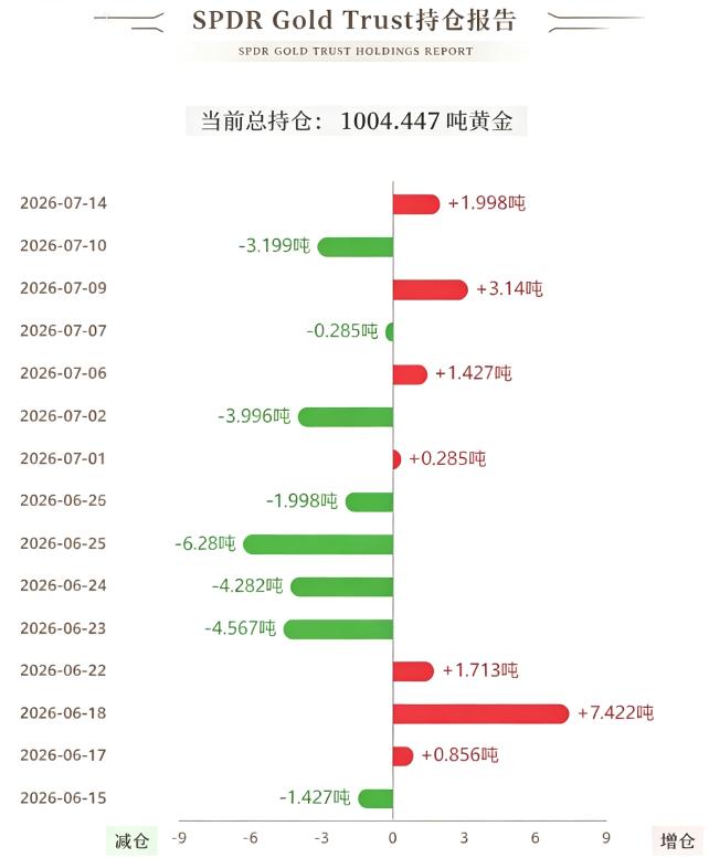 黄金现在价格怎么看?
周二国际金价止跌回升，
小幅反弹上涨。

那么和其高度相关