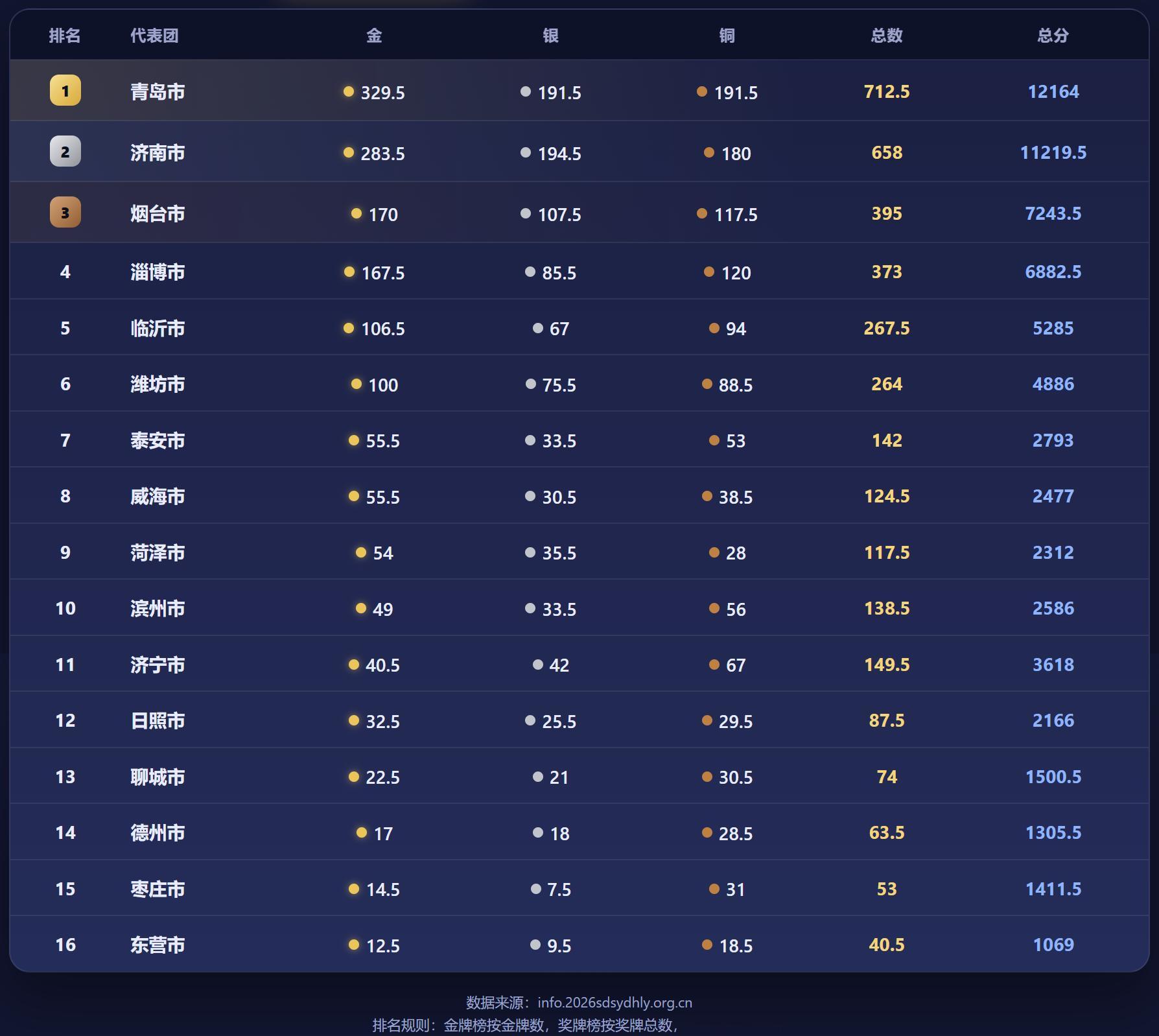 山东省第二十六届运动会最新奖牌榜，截至9月2号，青岛济南烟台前三甲。你的家乡排第