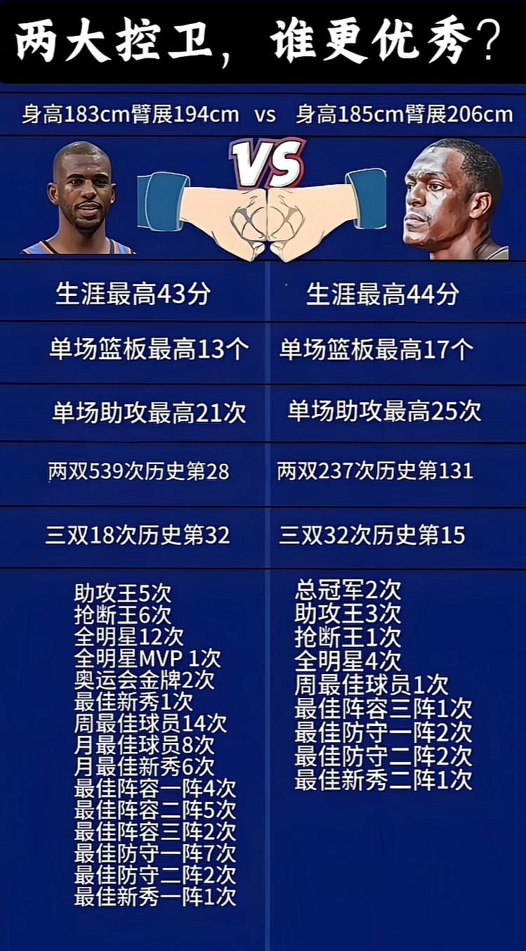 两大控卫对比，你会怎么选？
保罗和朗多的恩怨情仇相信大家都知道，只要双方在场上必