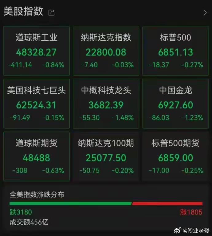 深夜美股下挫：超3000只个股下跌，中概股集体走低；黄金重挫、国际油价大涨3月5