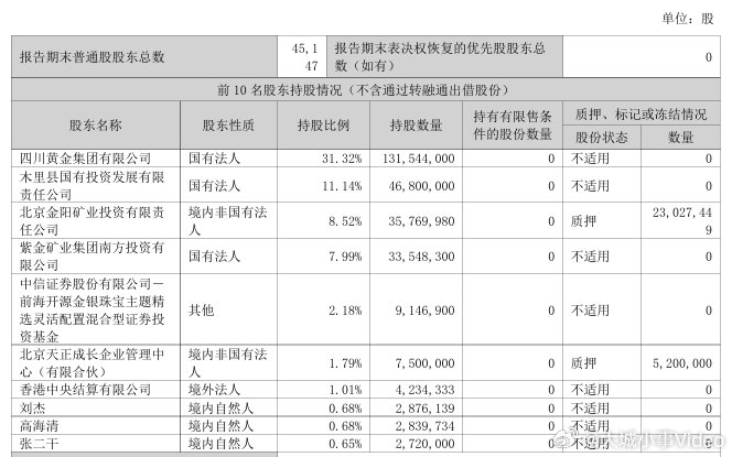 【章建平退出3家A股前十大股东名单章建平二季度投资曝光】随着A股上市公司半年报密