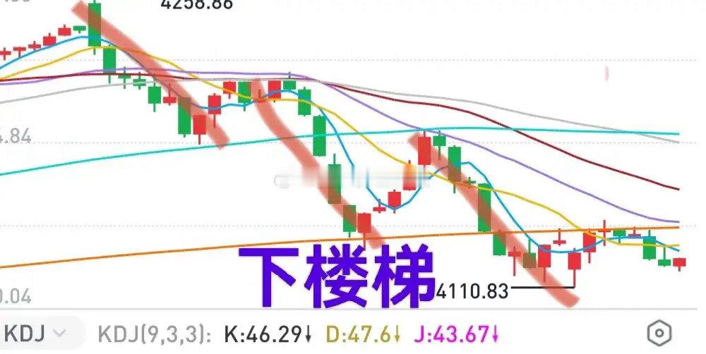 A股：市场缩量，沪深两市继续普跌，看起来像是“下跌中继”状态。大盘低开幅度不大，