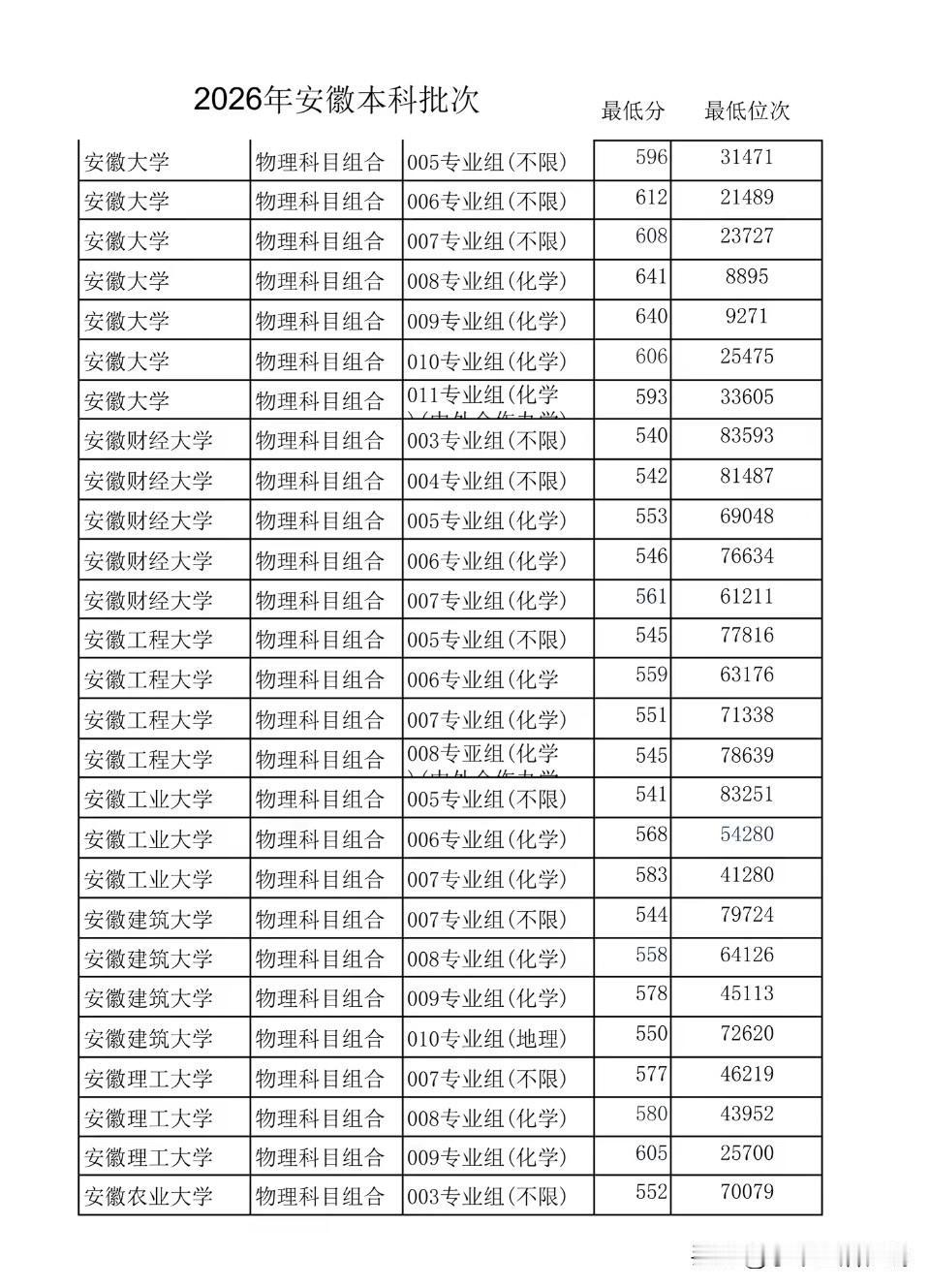 2026安徽省内院校分专业投档控制线出炉
2026安徽高考省内院校各专业最低投档
