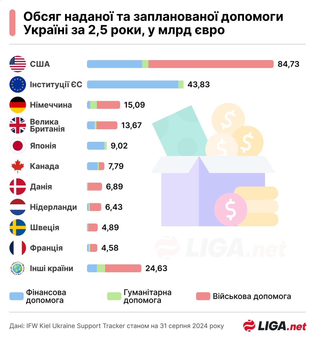 2024年谁对乌克兰援助最多？

截至2024年8月31日，乌克兰从美国获得了8