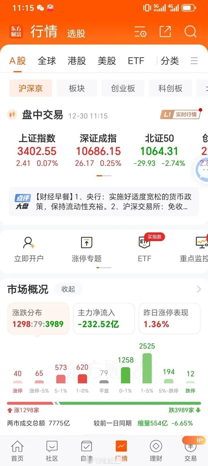 截止到早盘11点左右，机构抛售超200亿，而量能整体萎缩了260亿，而指数还是上