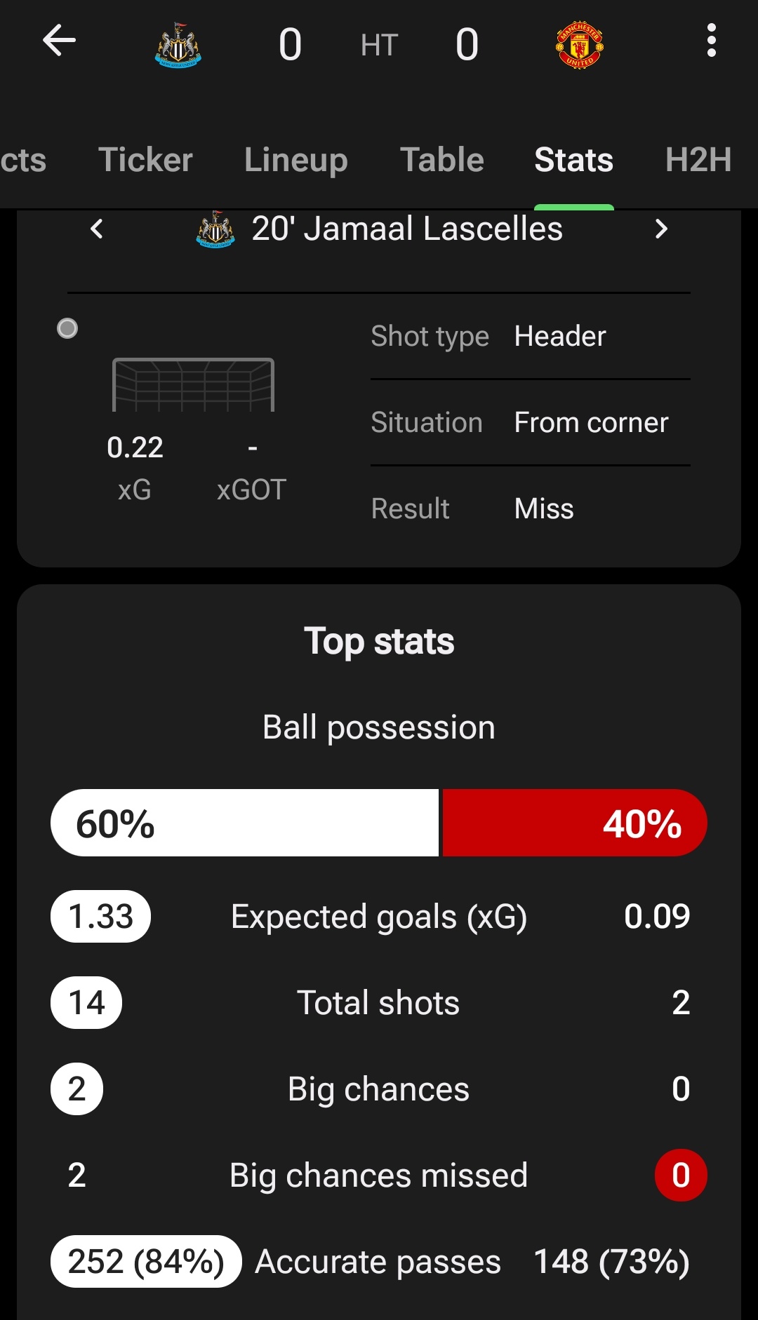 在对方禁区内触球次数：纽卡23次，曼联4次。曼联两个边后卫身后是纽卡的主要打击方