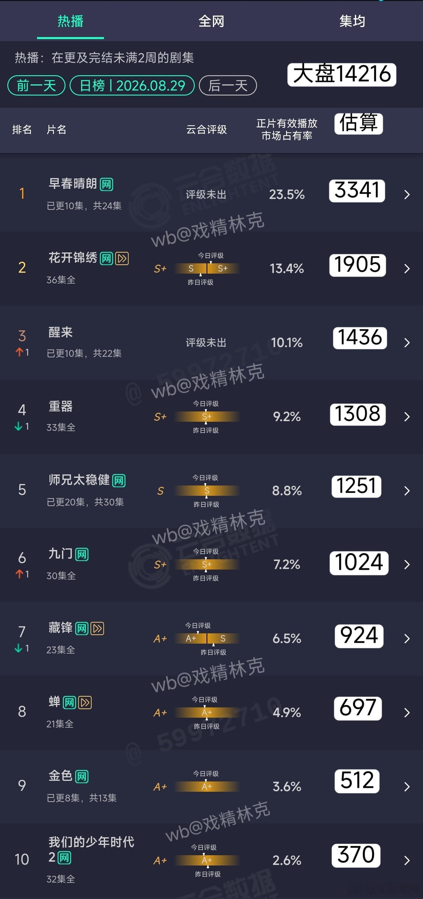 8.29云合估算：早春晴朗3341万，涨幅超千万[doge] ​​​