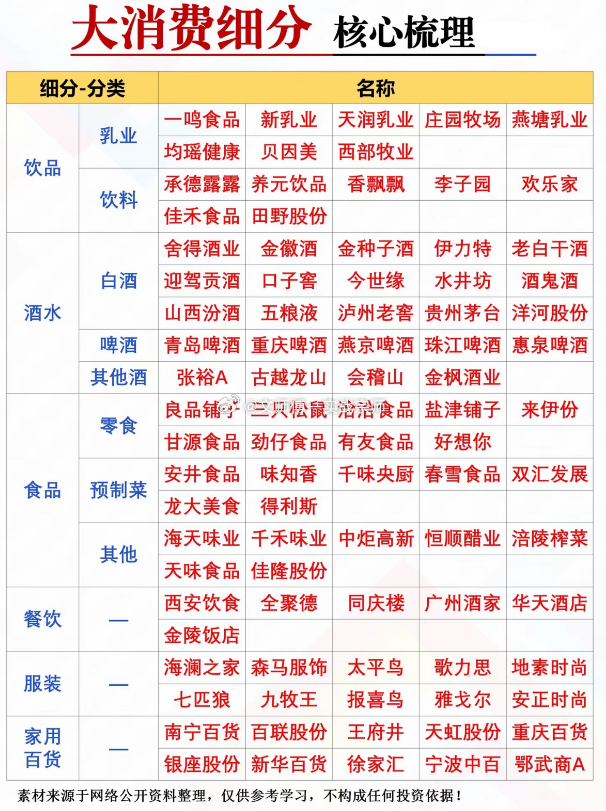 大消费细分 核心梳理饮品乳业：$一鸣食品 sh605179$ 、新乳业、天润乳业