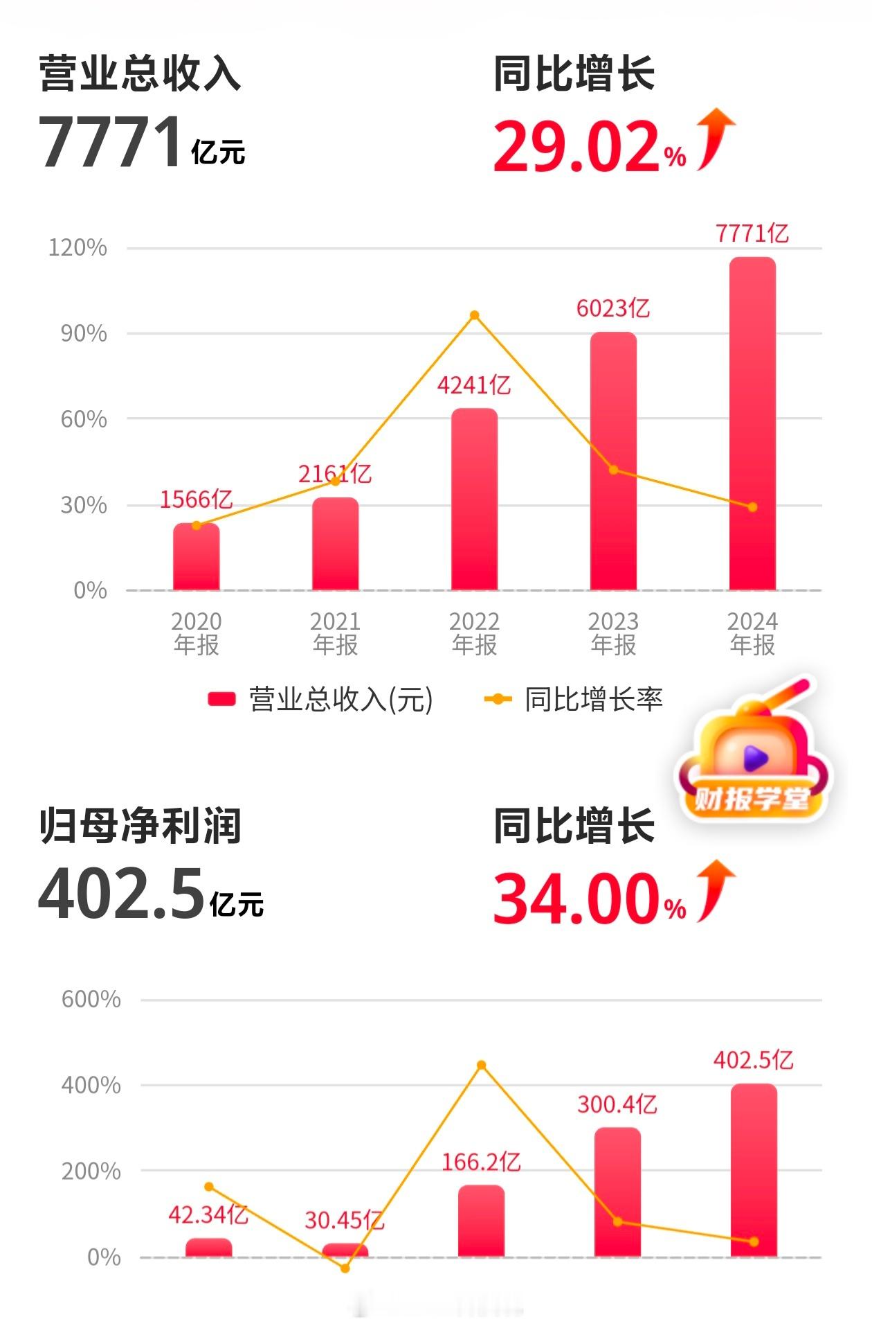 迪子这增长速度，你说中国工业奇迹都不为过。比亚迪2024年营收7771亿，增长2