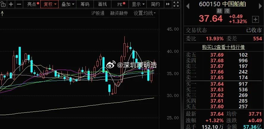 中国船舶：今年中报有望大超预期随着7月份的到来，A股市场进入半年报预告季，有些业