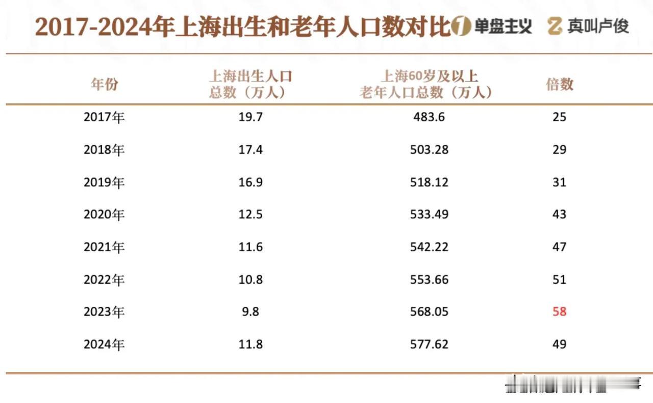 知道上海老人多没想到这么多！

上海2500万人口当中竟然有570万老年人了，相
