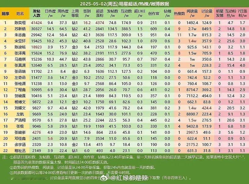楼人超话数据统计 ​​​