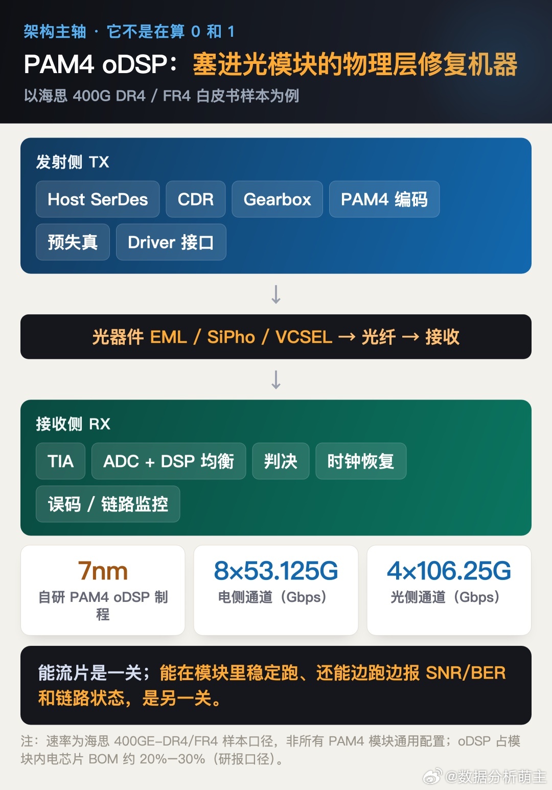 光模块里最难国产的一颗芯片：PAM4 DSP 在救什么信号，谁又真量产了 