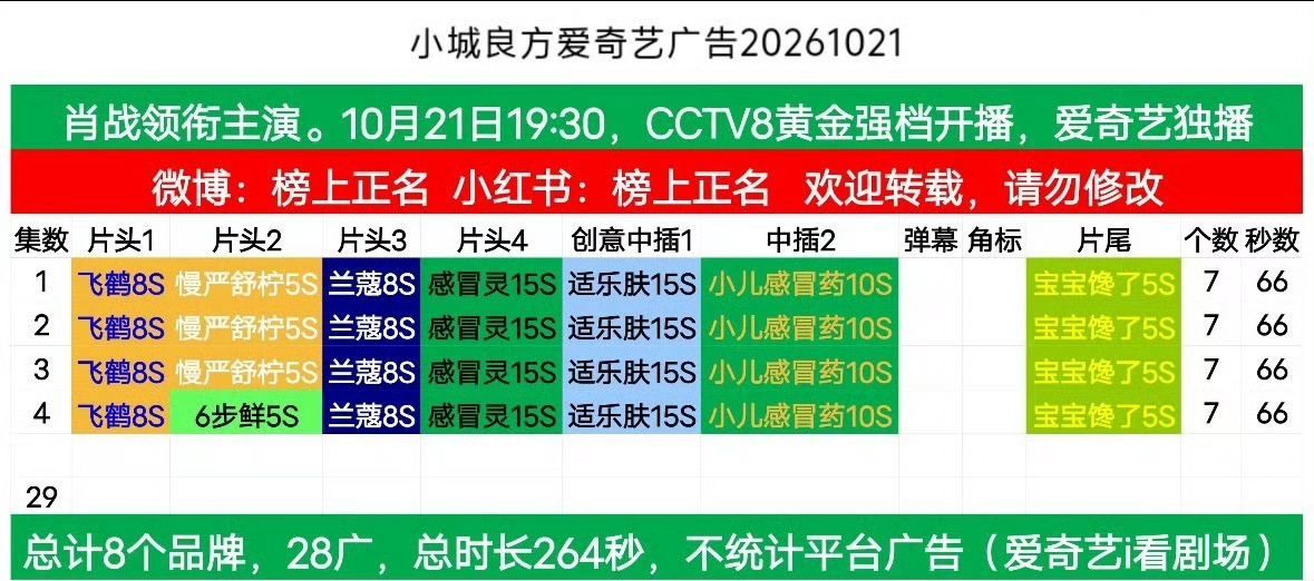 小城良方首播广告肖战小城良方首播集均7广8品牌，总广告28个。🥝好大福气，今年