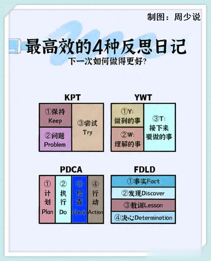 最高效的4种反思日记，分别是KPT、YWT、PDCA和FDLD，这四种每一种都附