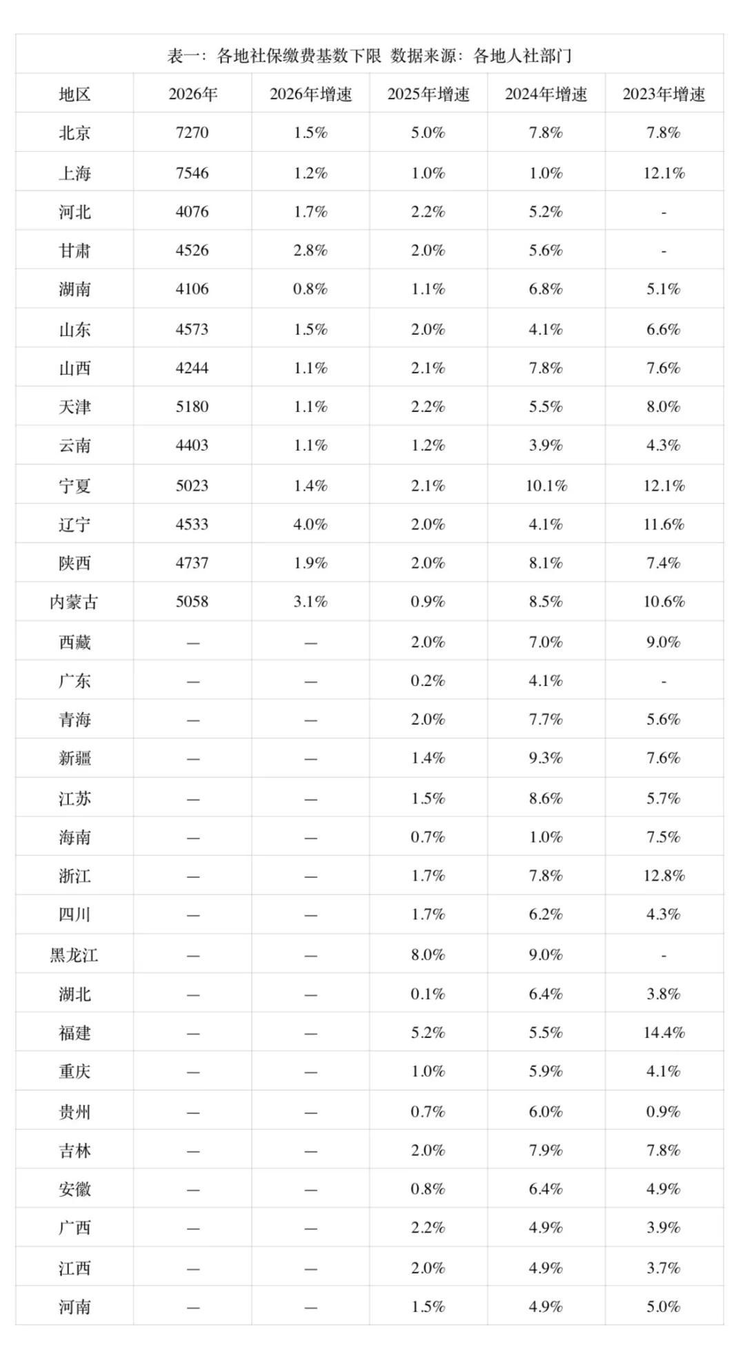社保缴费，涨不动了？

截止到目前，已经有13个省份公布了2026年社保缴费基数