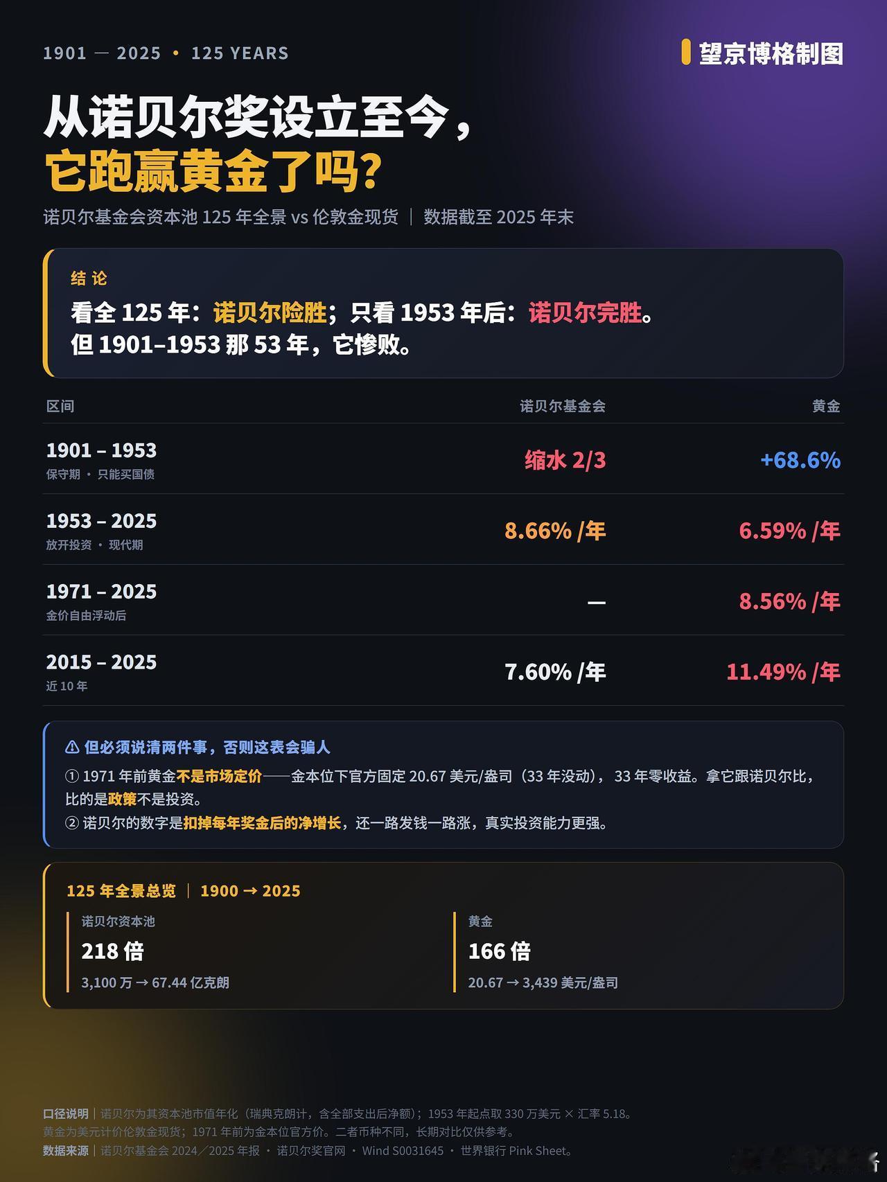 诺贝尔基金会的钱曾经暴跌90%

诺贝尔1900年留下3100万瑞典克朗，195