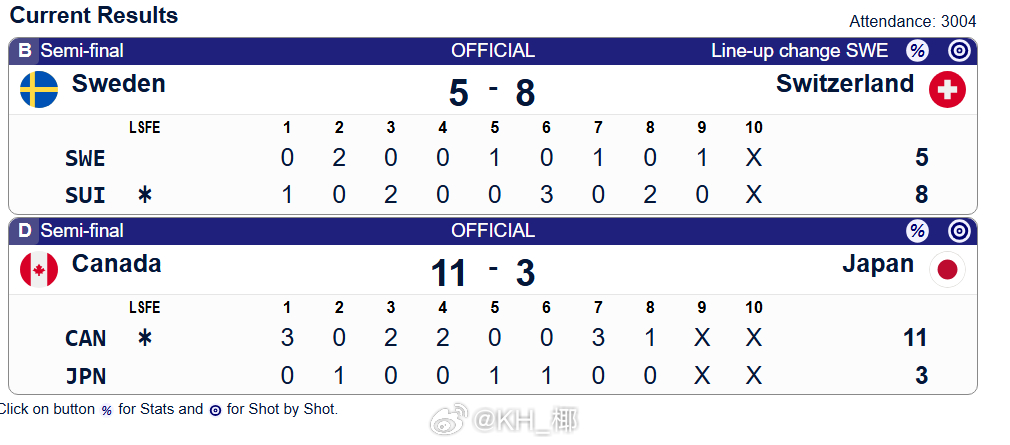 🥌女子世锦赛半决赛🇨🇭瑞士8-5🇸🇪瑞典🇨🇦加拿大11-3🇯🇵