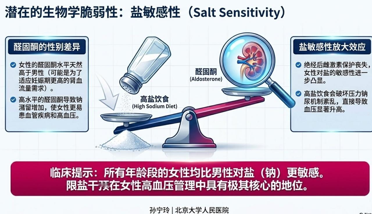 为什么老年女性吃的更咸而血压更高
     绝经后女性易产生高血压，发生心脑血管