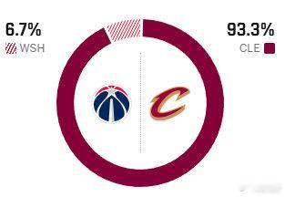 美媒ESPN预测明天的比赛，骑士胜率为93.3%，奇才胜率为6.7%。目前，骑士