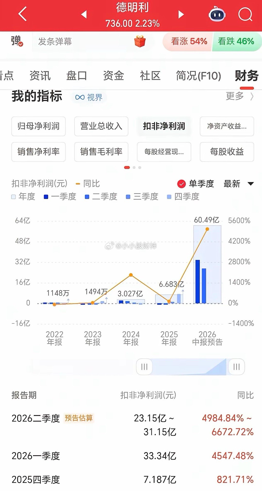 德明利业绩炸了！明天会不会带崩存储板块？刚刚德明利发布了半年度业绩预告，可以说是