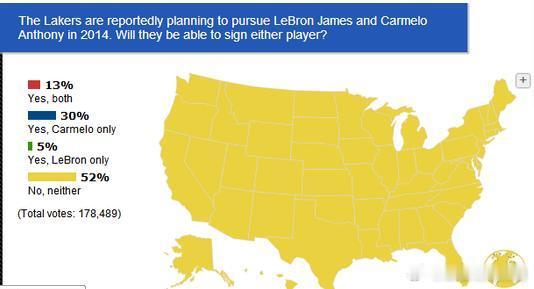 【湖人明夏同时签皇帝甜瓜? 52%球迷:两个都得不到】7月18日根据ESPN报道