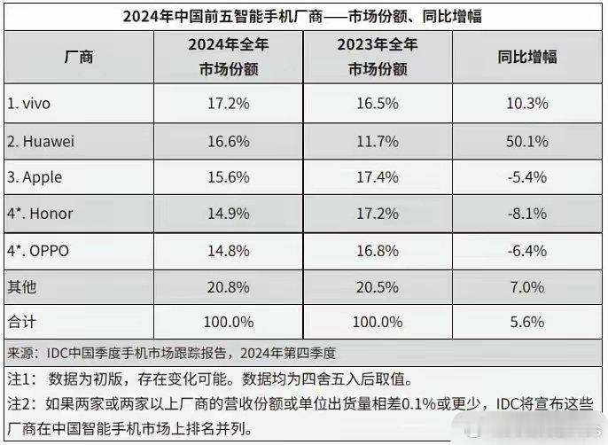 IDC和Canalys出货量报数据报告还是非常接近…… 