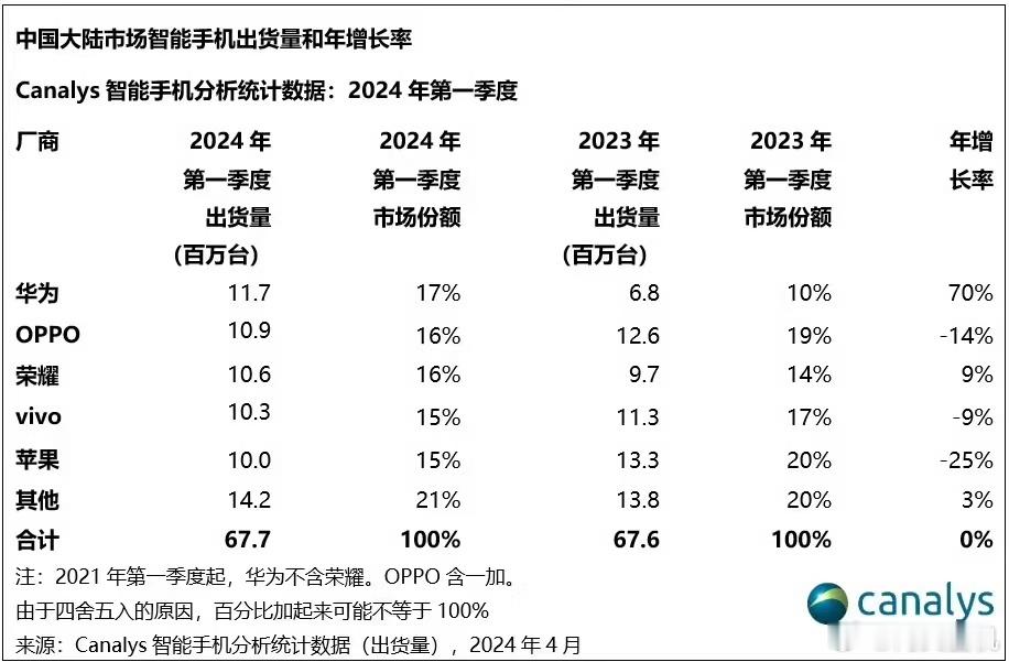 国际市场增长最快，却国内市场成Others。这究竟是咋回事啊，结果仔细一看国内市