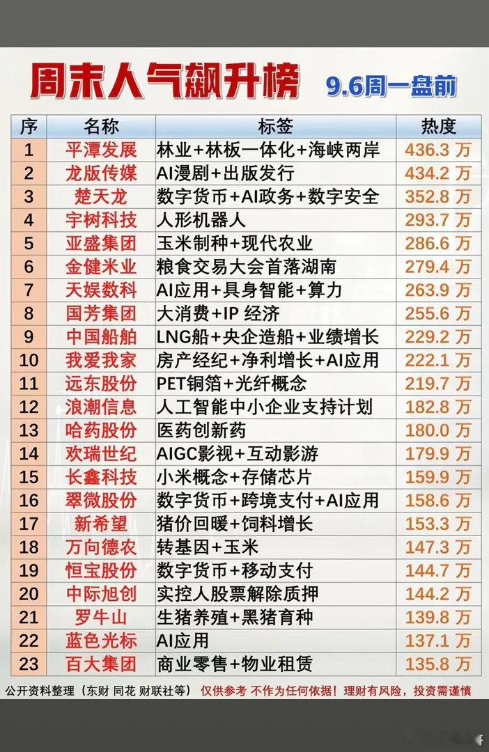 9.06周一  盘前人气热度飙升榜！1.数字货币2.具身智能，AI算力3.铜箔，
