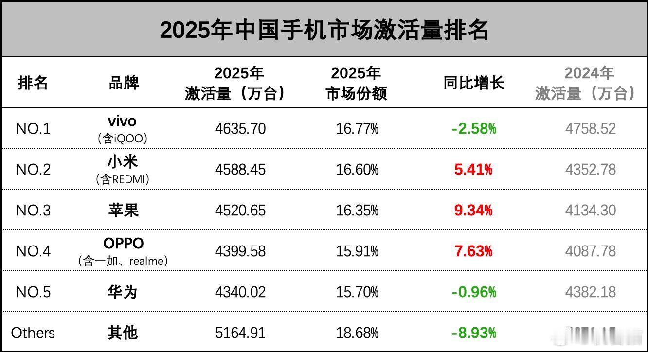 从激活量数据来看，vivo、小米、苹果、OPPO、华为，这五家大厂的市场份额非常