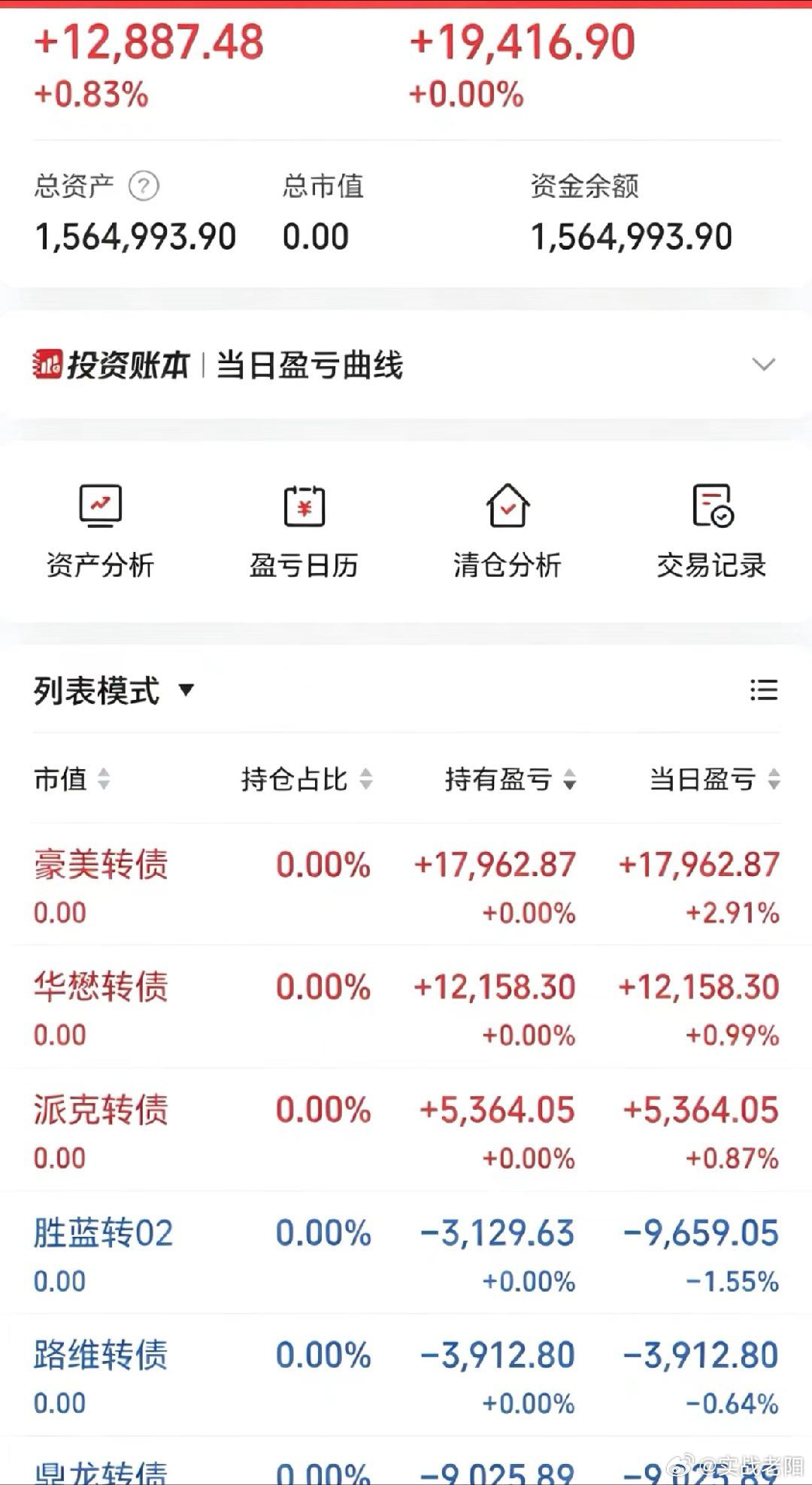 50w做可转债【第176天】目前总资产:156.49w当日参考盈亏:+1.25w