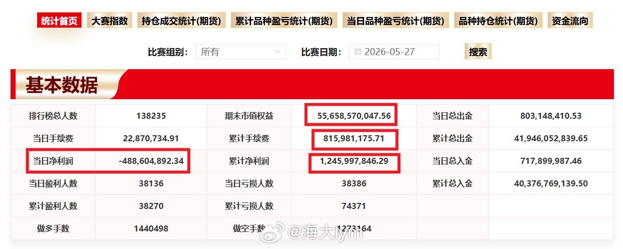 期货实盘大赛数据显示：周三（5月27日）参赛选手亏损约4.89亿 大赛3月27日