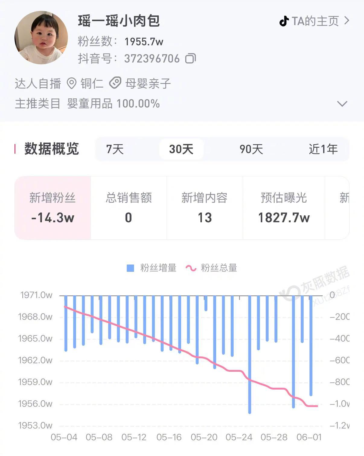 #瑶一瑶俯卧撑被疑AI父亲累瘫自证#【#瑶一瑶小肉包近30天掉粉14.3万#】近